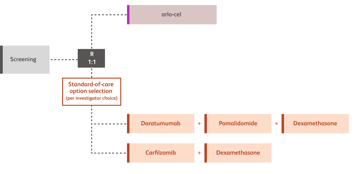 Trial schema for the QUINTESSENTIAL-2 clinical trial, studying arlo-cel compared to 2 different standard-of-care treatments for relapsed/refractory multiple myeloma