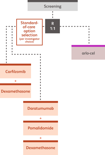 Trial schema for the QUINTESSENTIAL-2 clinical trial, studying arlo-cel compared to 2 different standard-of-care treatments for relapsed/refractory multiple myeloma